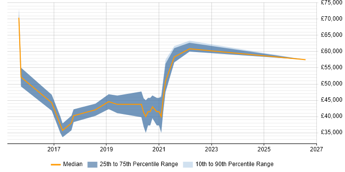 Salary distribution trend for Node.js Developer job vacancies in Leicestershire