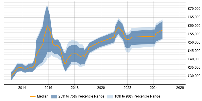 Salary distribution trend for jobs in Leicestershire citing NoSQL