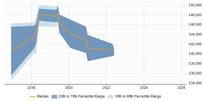 Salary distribution trend for jobs in Leicestershire citing npm