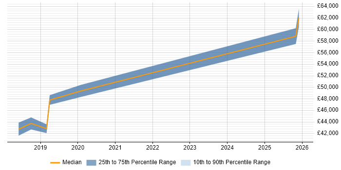 Salary distribution trend for jobs in Leicestershire citing NuGet