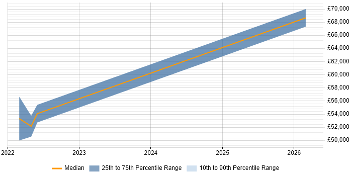 Salary distribution trend for jobs in Leicestershire citing Observability