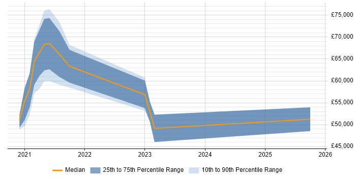 Salary distribution trend for jobs in Leicestershire citing OCI