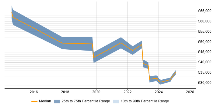 Salary distribution trend for jobs in Leicestershire citing OneDrive