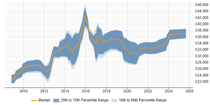 Salary distribution trend for jobs in Leicestershire citing OO PHP