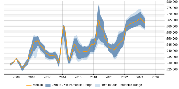 Salary distribution trend for jobs in Leicestershire citing Open Source