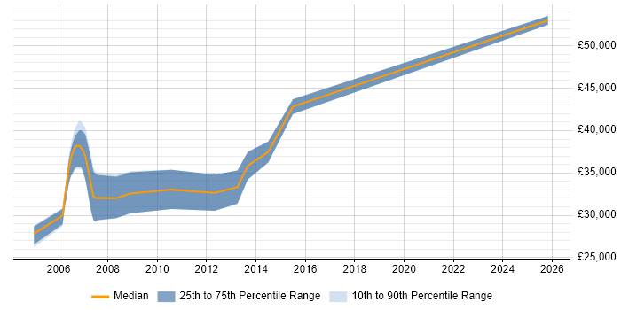 Salary distribution trend for jobs in Leicestershire citing OpenGL