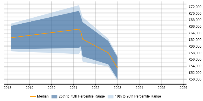 Salary distribution trend for jobs in Leicestershire citing OpenShift