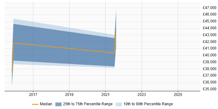 Salary distribution trend for jobs in Leicestershire citing Operational Technology
