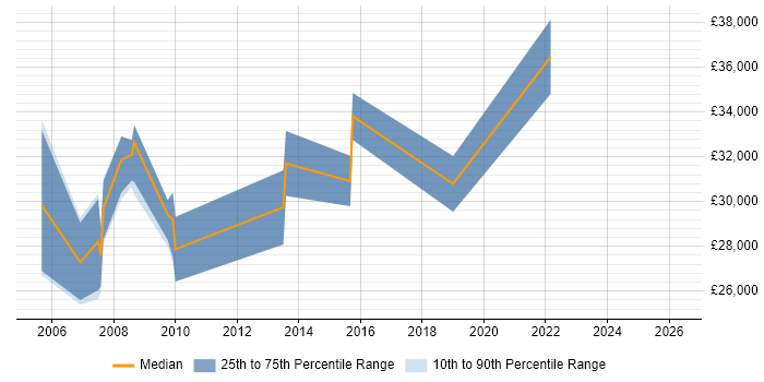 Salary distribution trend for Operations Analyst job vacancies in Leicestershire
