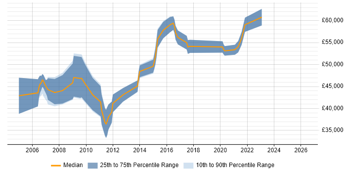Salary distribution trend for Operations Manager job vacancies in Leicestershire
