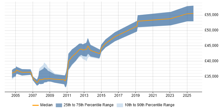 Salary distribution trend for Oracle Analyst job vacancies in Leicestershire