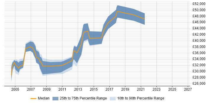 Salary distribution trend for Oracle DBA job vacancies in Leicestershire