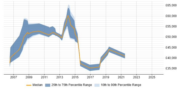 Salary distribution trend for jobs in Leicestershire citing Oracle EBS Salary distribution trend for jobs in Leicestershire citing Oracle EBS
