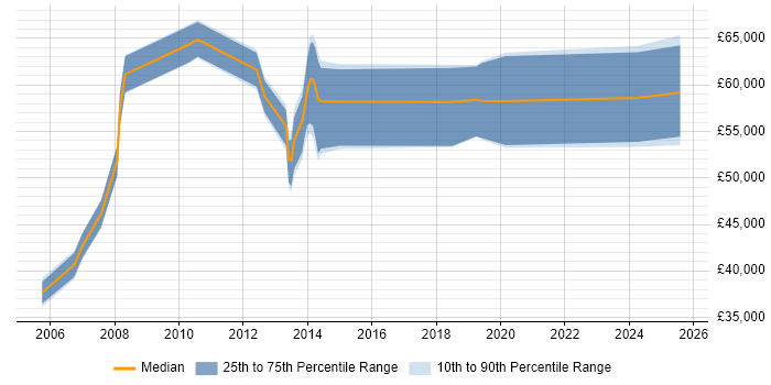 Salary distribution trend for jobs in Leicestershire citing Oracle Payables