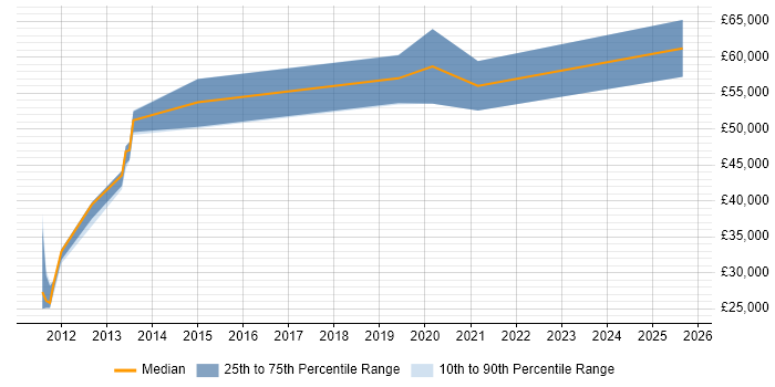 Salary distribution trend for jobs in Leicestershire citing Oracle Procure-to-Pay Salary distribution trend for jobs in Leicestershire citing Oracle Procure-to-Pay