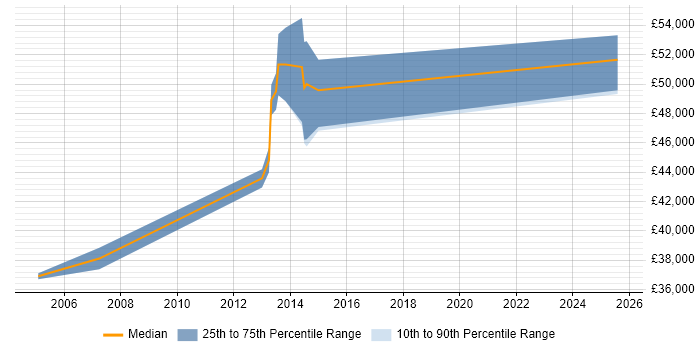 Salary distribution trend for Oracle Specialist job vacancies in Leicestershire Salary distribution trend for Oracle Specialist job vacancies in Leicestershire