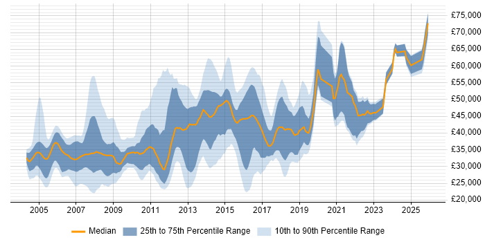 Salary distribution trend for jobs in Leicestershire citing Oracle