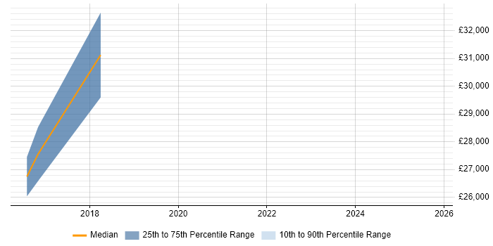 Salary distribution trend for jobs in Leicestershire citing Orchard