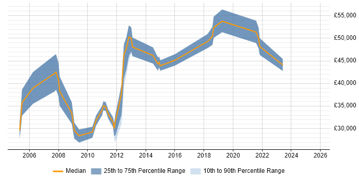 Salary distribution trend for jobs in Leicestershire citing Order Management