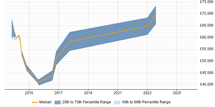 Salary distribution trend for jobs in Leicestershire citing OSCP