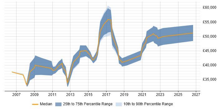 Salary distribution trend for jobs in Leicestershire citing OSPF