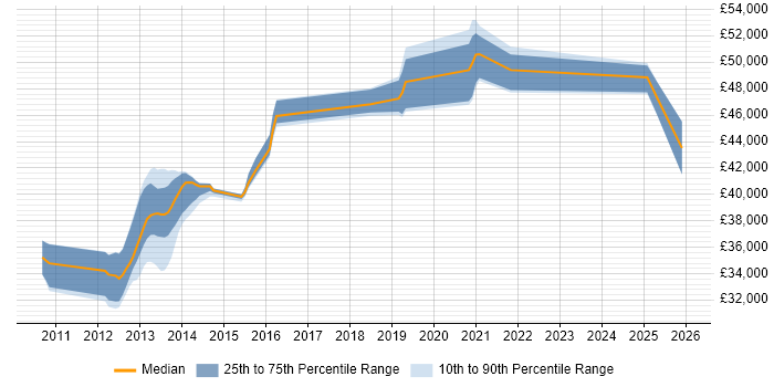 Salary distribution trend for jobs in Leicestershire citing OWASP