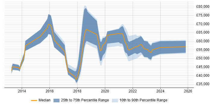 Salary distribution trend for jobs in Leicestershire citing PaaS