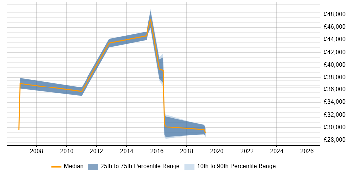 Salary distribution trend for jobs in Leicestershire citing Paid Search