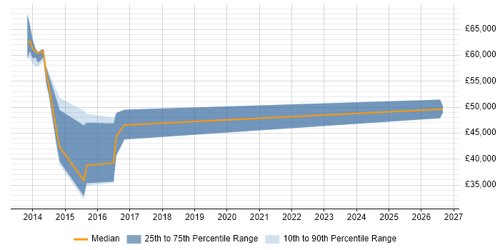 Salary distribution trend for Penetration Tester job vacancies in Leicestershire