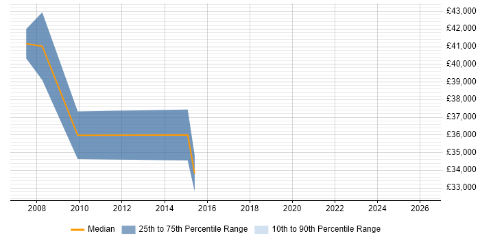 Salary distribution trend for Performance Manager job vacancies in Leicestershire