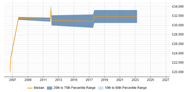 Salary distribution trend for jobs in Leicestershire citing Performance Measurement