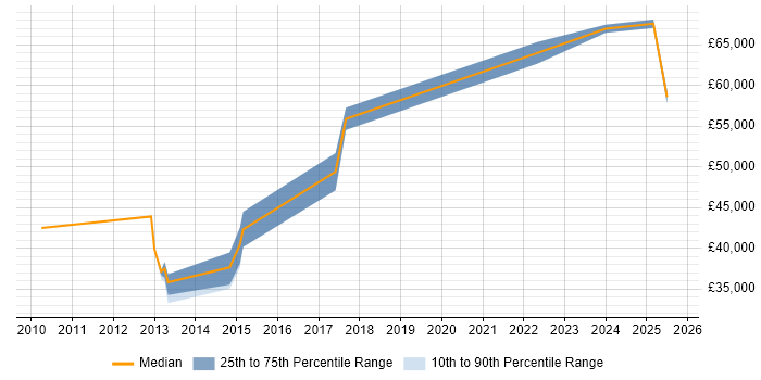 Salary distribution trend for jobs in Leicestershire citing Performance Metrics