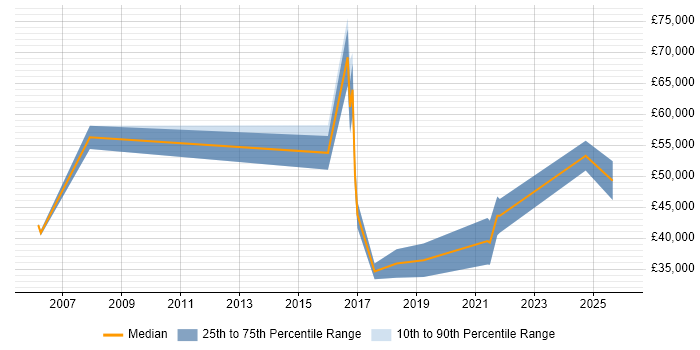 Salary distribution trend for jobs in Leicestershire citing Performance Optimisation