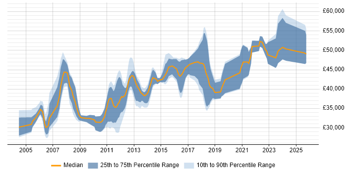 Salary distribution trend for jobs in Leicestershire citing Performance Tuning