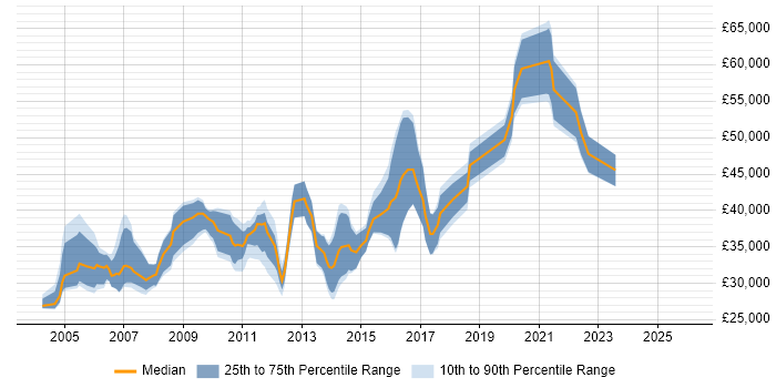 Salary distribution trend for jobs in Leicestershire citing Perl