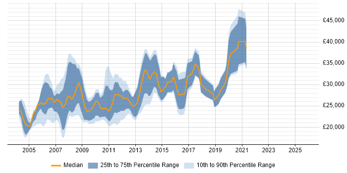 Salary distribution trend for jobs in Leicestershire citing Photoshop
