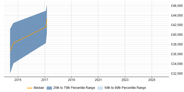 Salary distribution trend for jobs in Leicestershire citing Photovoltaics
