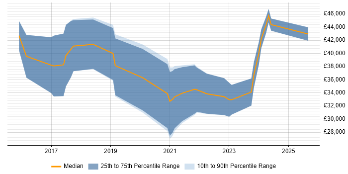 Salary distribution trend for PHP Laravel Developer job vacancies in Leicestershire