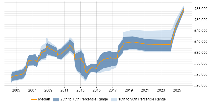 Salary distribution trend for jobs in Leicestershire citing Physics