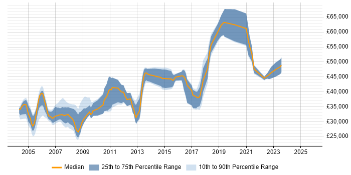 Salary distribution trend for jobs in Leicestershire citing PL/SQL