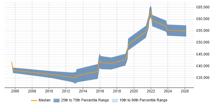 Salary distribution trend for jobs in Leicestershire citing Planning and Forecasting