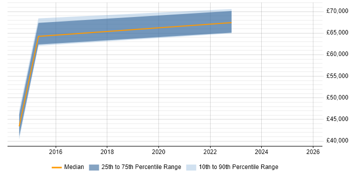 Salary distribution trend for jobs in Leicestershire citing Planview