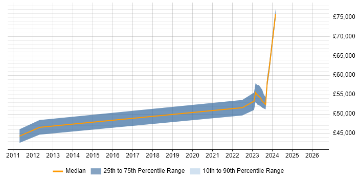 Salary distribution trend for jobs in Leicestershire citing Platform Engineering