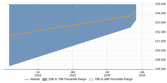 Salary distribution trend for PLC Programmer job vacancies in Leicestershire