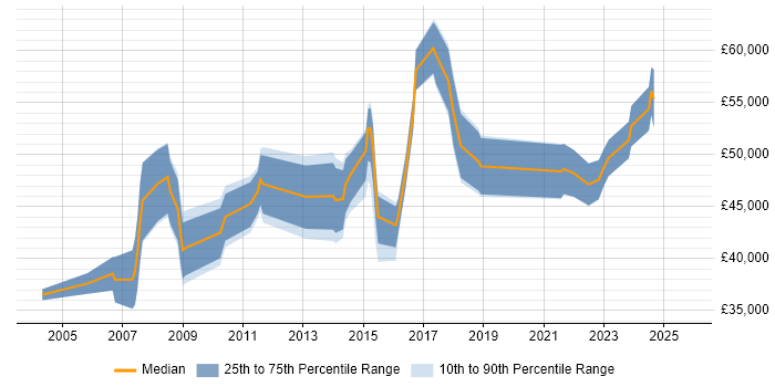 Salary distribution trend for jobs in Leicestershire citing PMI Certification Salary distribution trend for jobs in Leicestershire citing PMI Certification