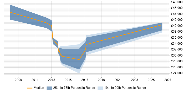 Salary distribution trend for PMO Analyst job vacancies in Leicestershire