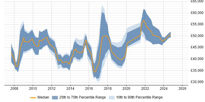 Salary distribution trend for jobs in Leicestershire citing PMO