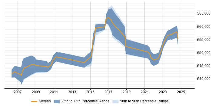 Salary distribution trend for jobs in Leicestershire citing PMP Salary distribution trend for jobs in Leicestershire citing PMP