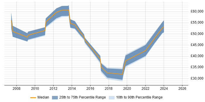 Salary distribution trend for jobs in Leicestershire citing Portfolio Management