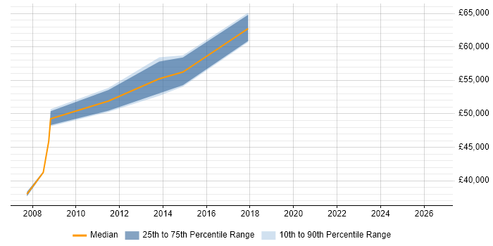 Salary distribution trend for Portfolio Manager job vacancies in Leicestershire